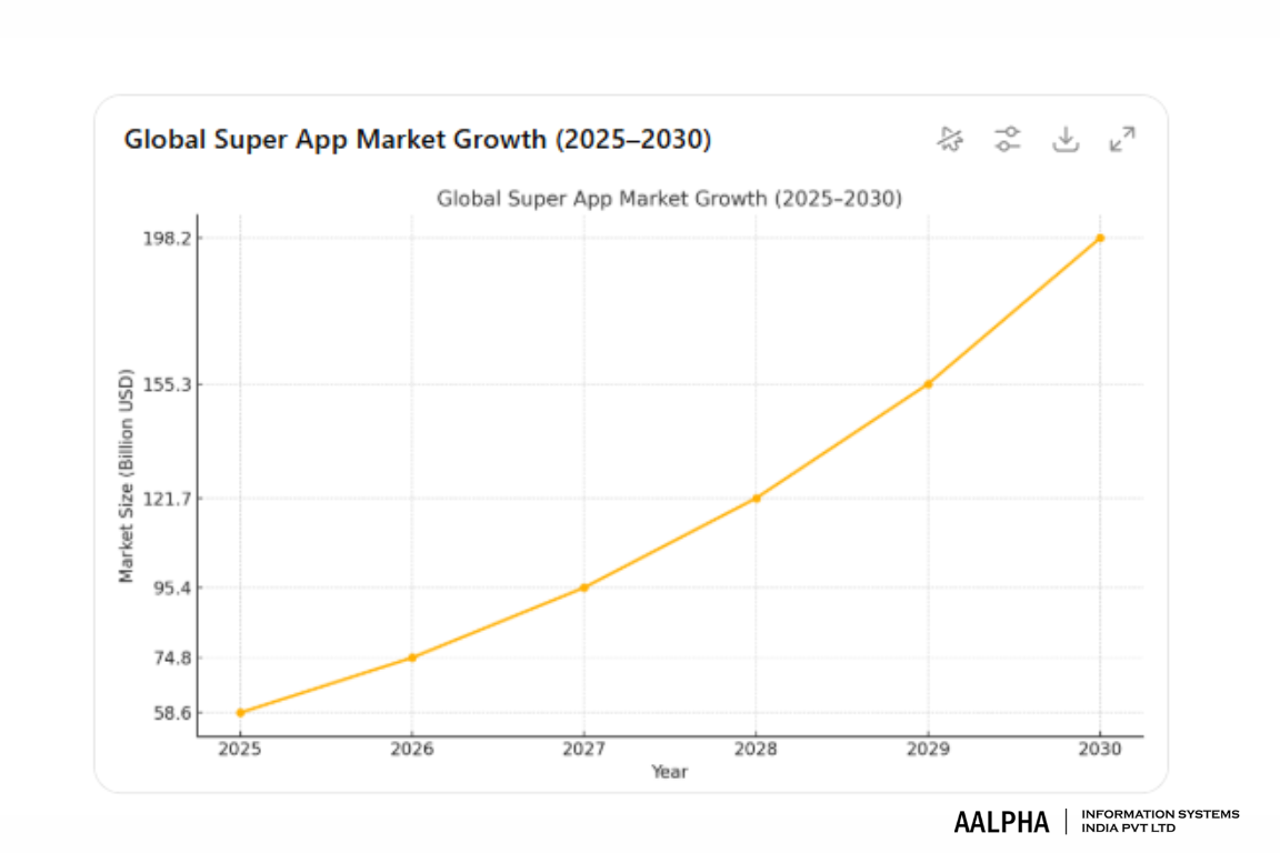 Super App Market Valuation and Projections to 2030