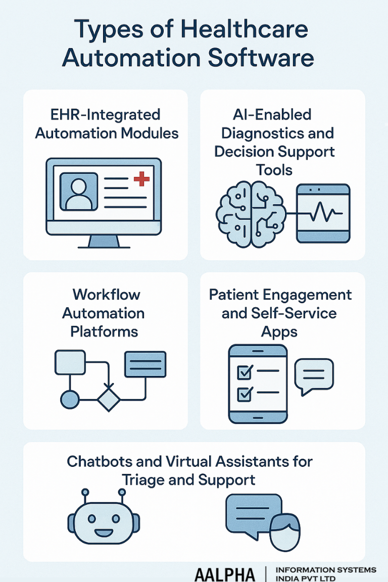 Types of Healthcare Automation Software Types of Healthcare Automation Software