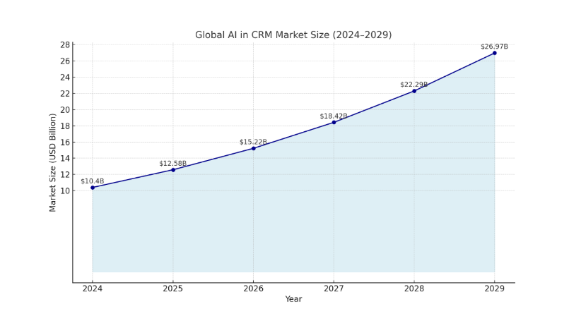 global ai in crm market size