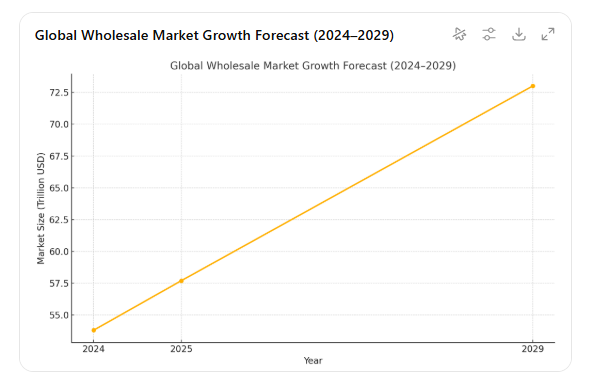 global wholesale market size