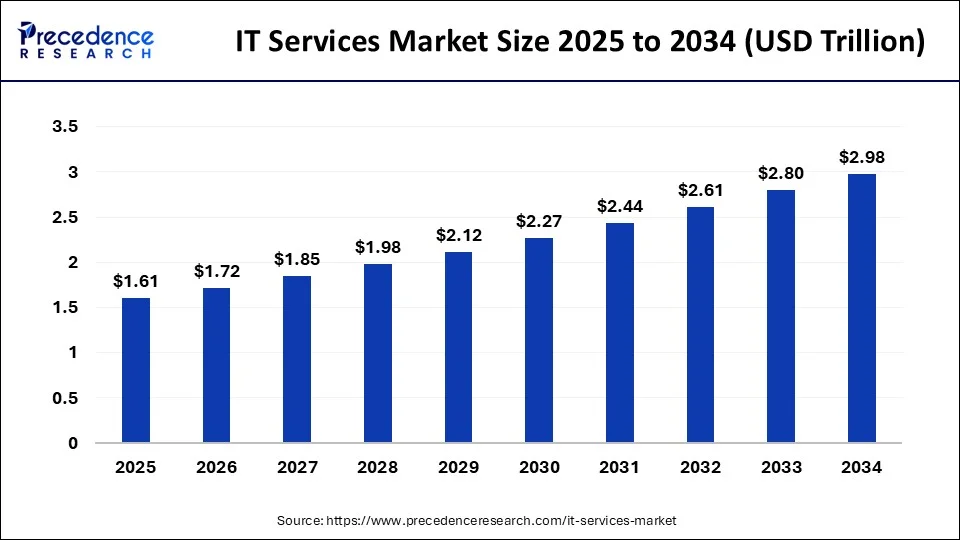 it-services-market-size