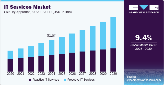 it-services-market