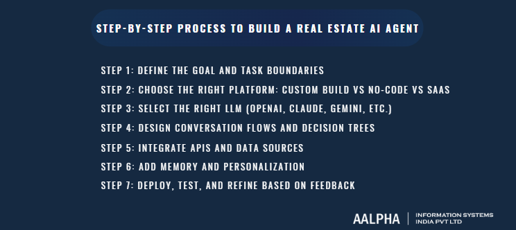 How to Build an AI Agent for Real Estate How to Build an AI Agent for Real Estate