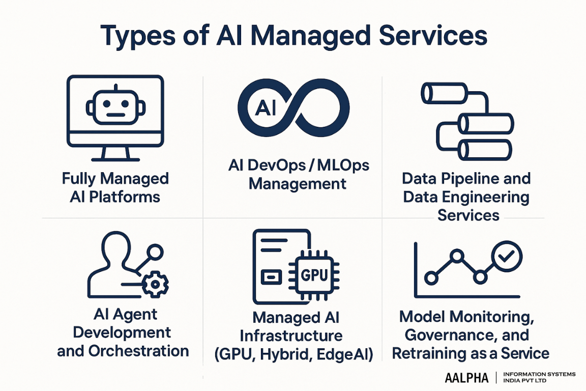 Types of AI Managed Services