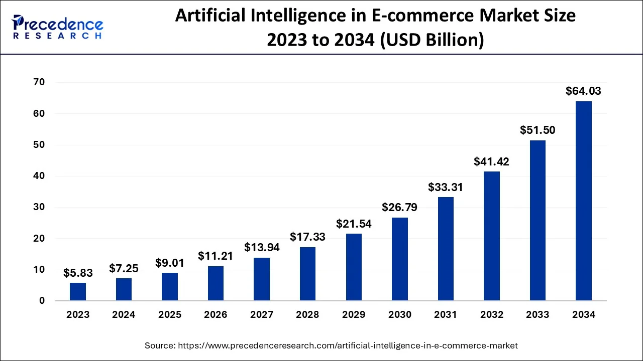 artificial-intelligence-in-e-commerce-market-size