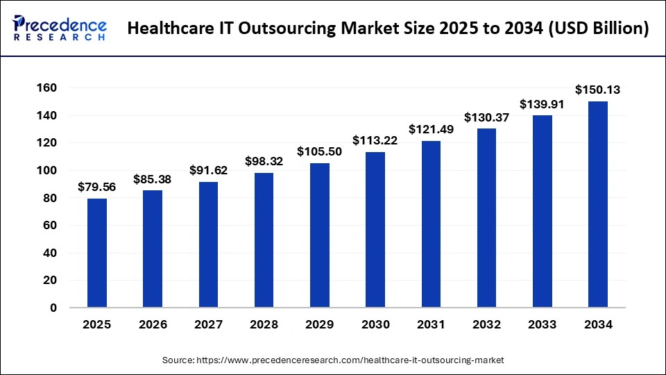 healthcare-it-outsourcing-market-size healthcare-it-outsourcing-market-size