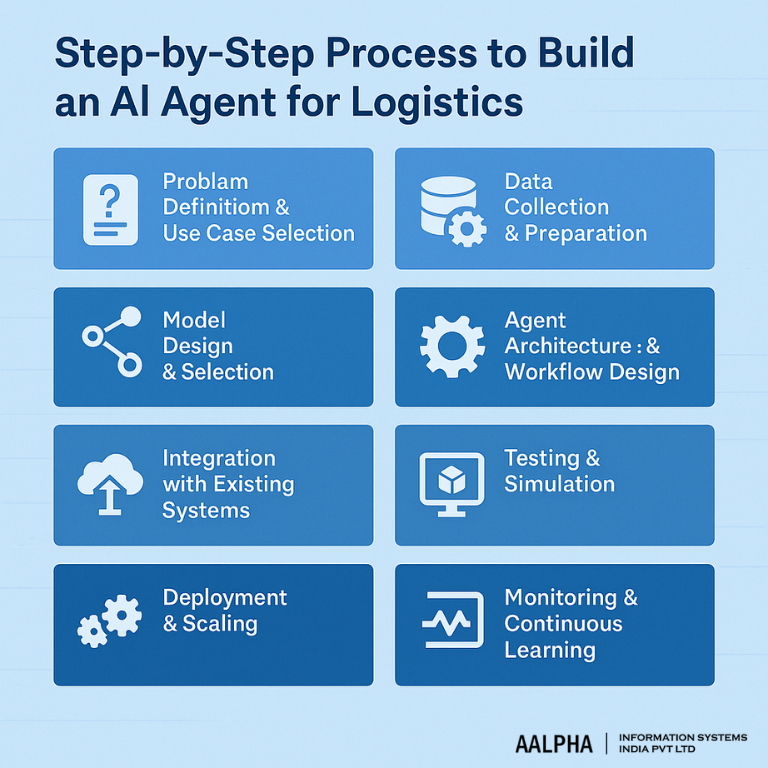Build an AI Agent for Logistics Build an AI Agent for Logistics