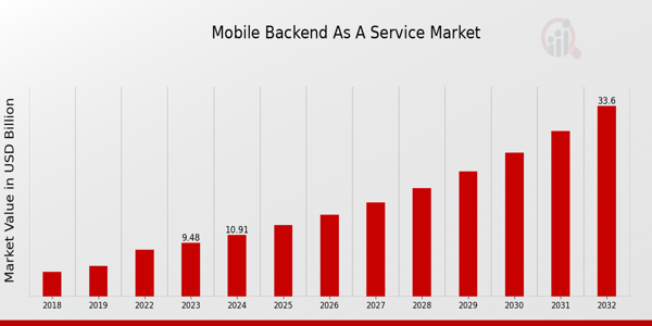 Mobile_Backend_as_a_Service_Market_Overview Mobile_Backend_as_a_Service_Market_Overview