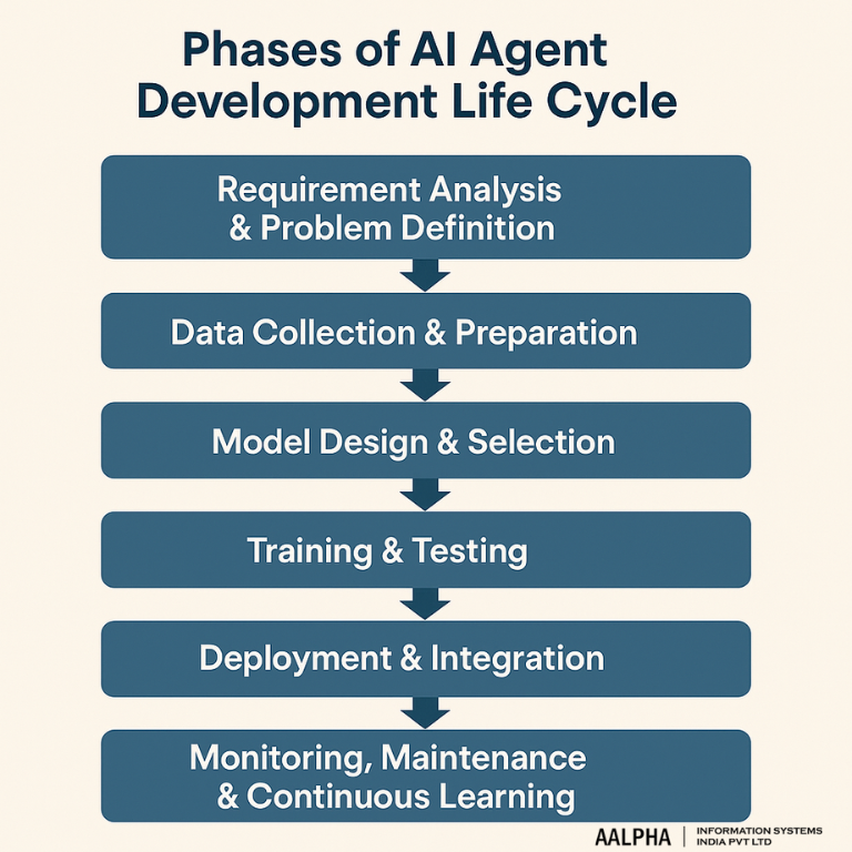 Phases of AI Agent Development Life Cycle Phases of AI Agent Development Life Cycle