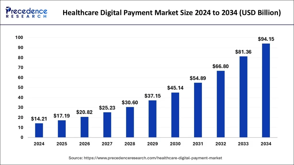 healthcare-digital-payment-market-size