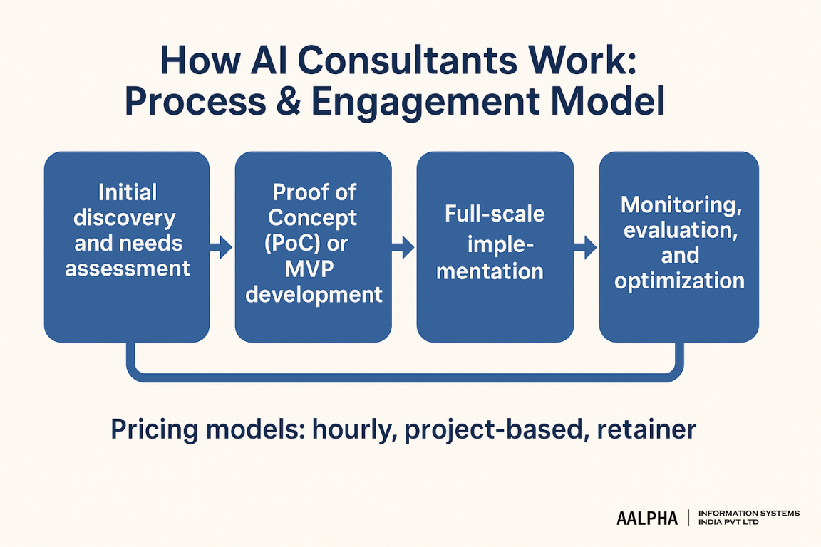 How AI Consultants Work Process