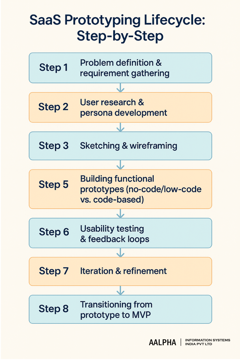 SaaS Prototyping Lifecycle SaaS Prototyping Lifecycle