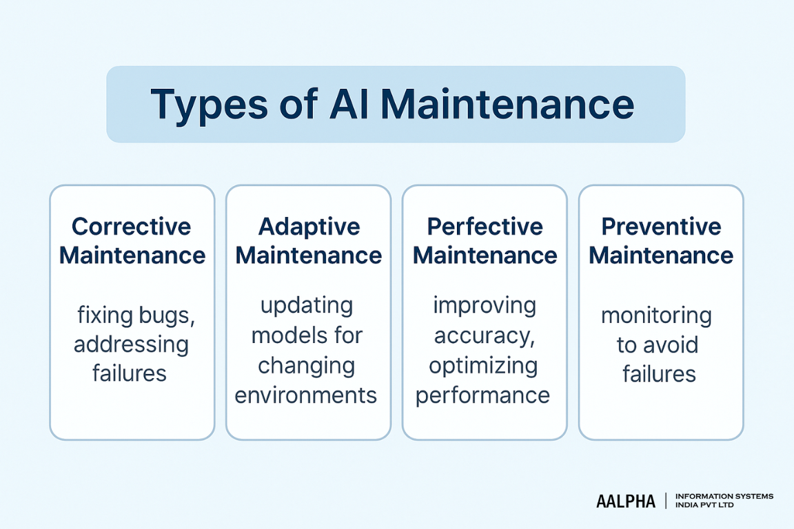 Types of AI Maintenance Types of AI Maintenance