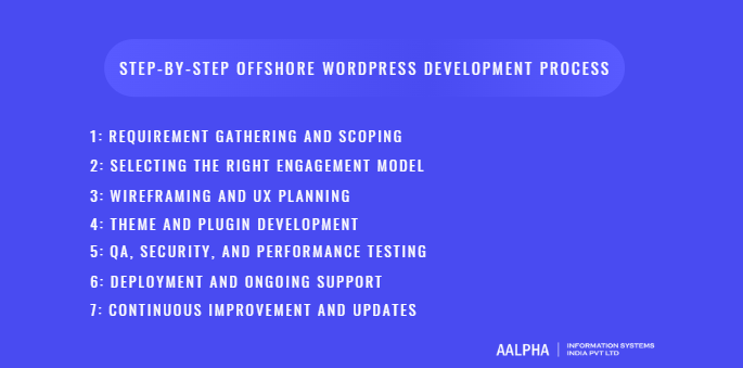Step-by-Step Offshore WordPress Development Process