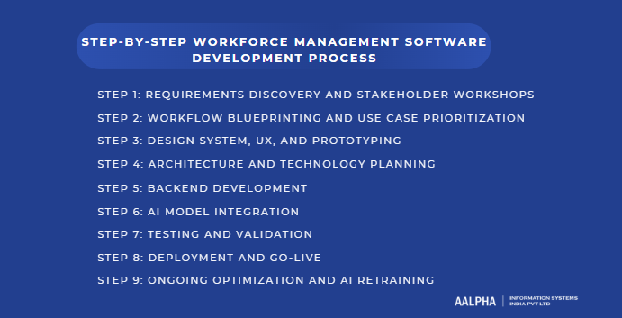 Workforce Management Software Development Process
