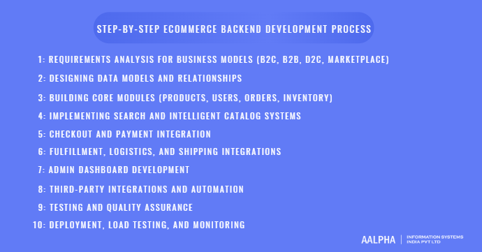 eCommerce Backend Development Process