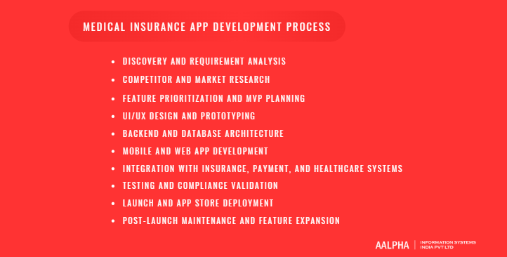 Medical Insurance App Development Process