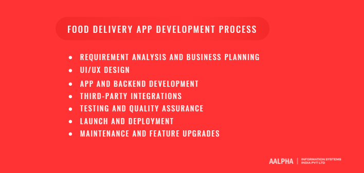 Food Delivery App Development Process