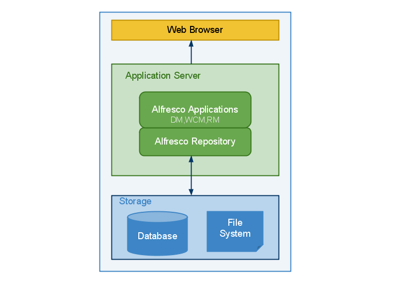 Web browser application. Репозиторий архитектура. Архитектура приложения на alfresco. Архитектура приложения Бразер. Web app Architecture browser Server