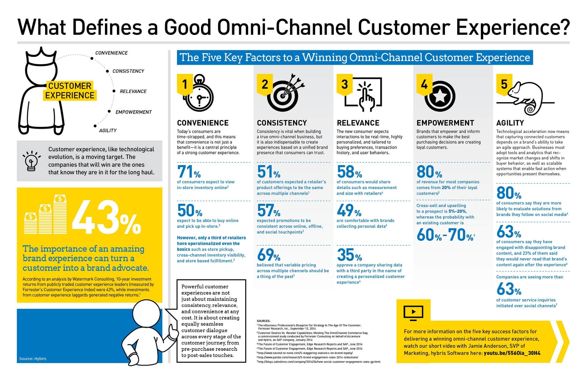 Omnichannel - eCommerce Solutions that Connect Better with the Consumer