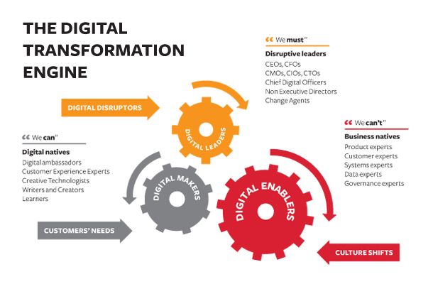 digital transformation