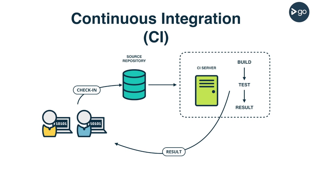 continues integration