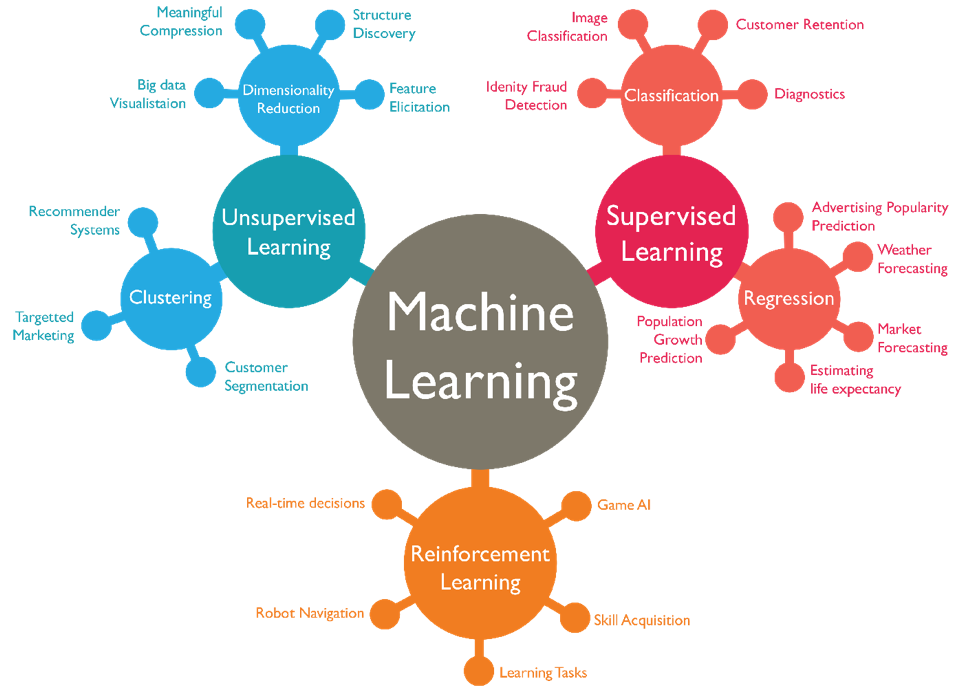 methods of Machine learning