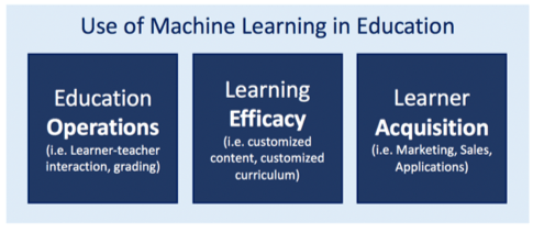Why Machine Learning is Important in Education Sector 2024