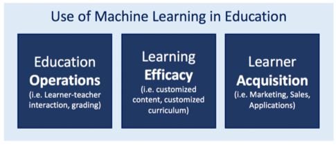 uses of ML