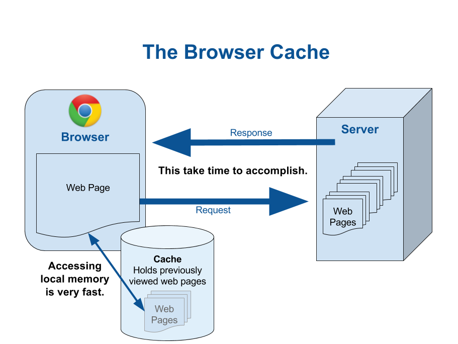 multibrowser cache