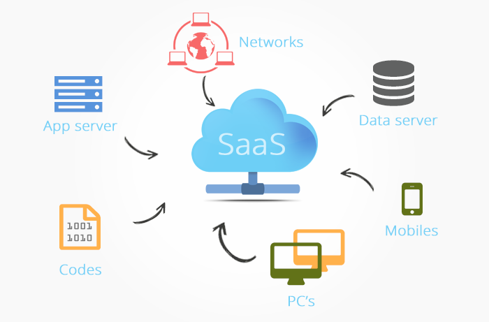 saas applications