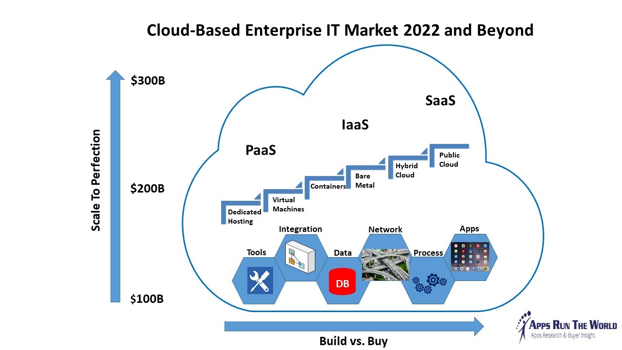 saas markets by 2022