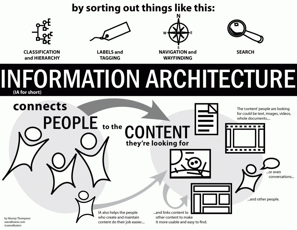 Organized Information Architecture
