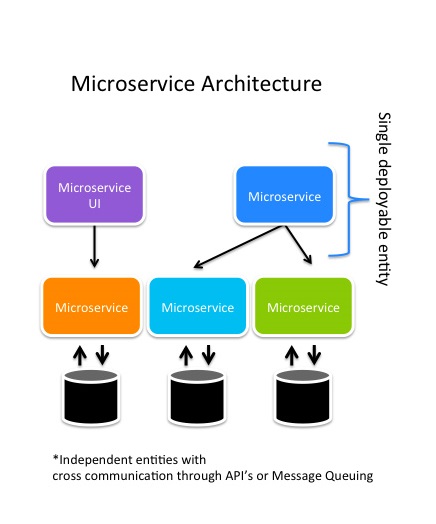 microservices architecture