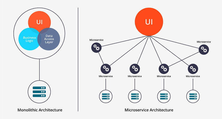 microservices vs monolith