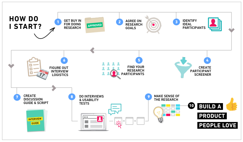 user experience research