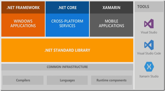 .net core framework