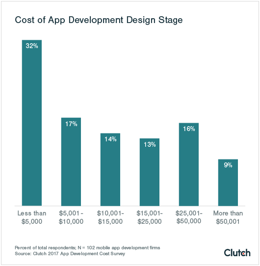 clutch app development costs