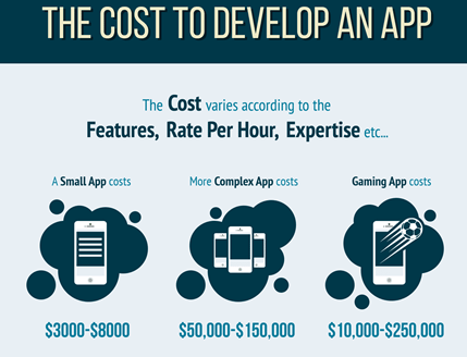 the cost to develop app