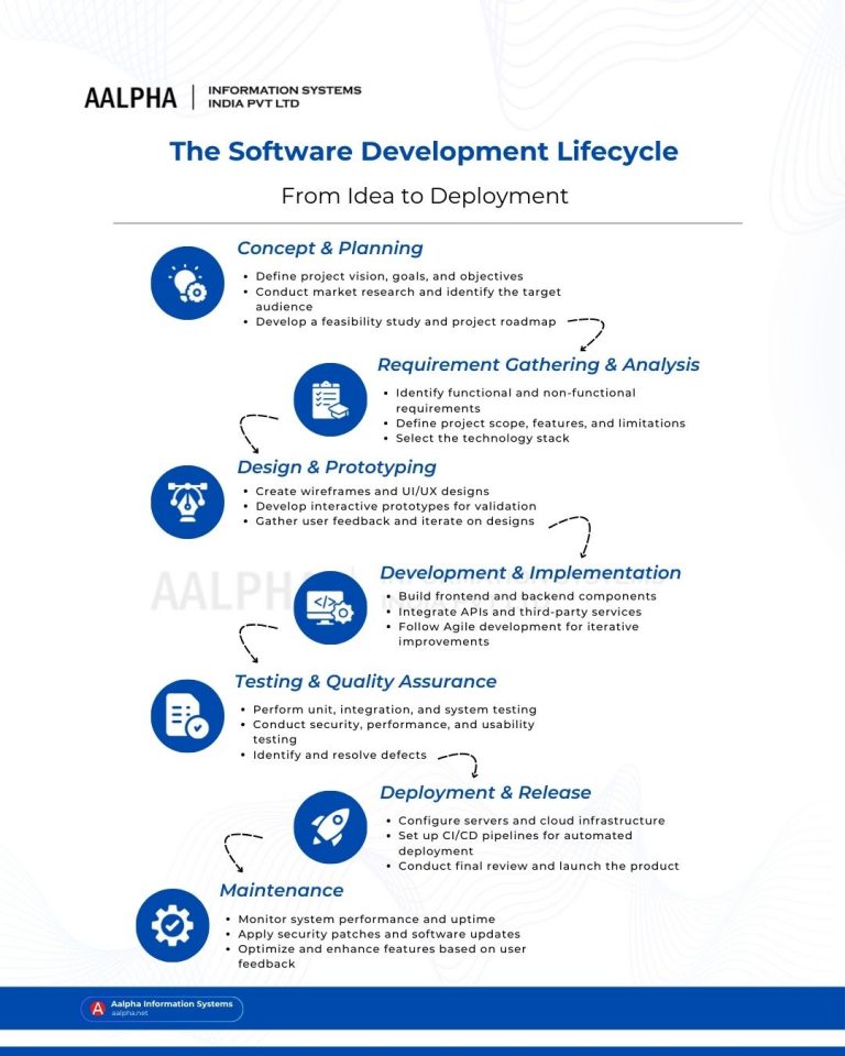 7 Stages of Software Development Life Cycle : - 2025 : Aalpha