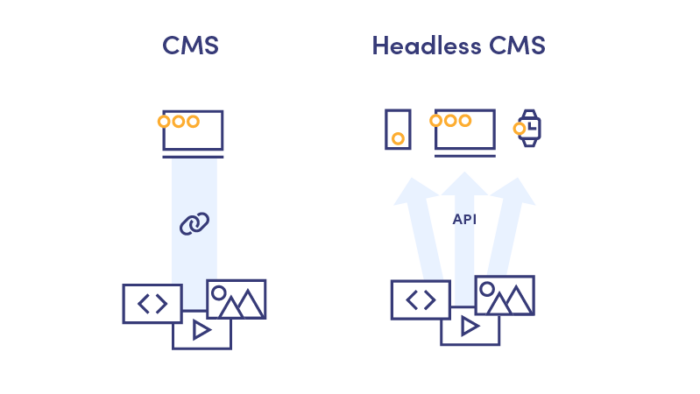 Difference Between CMS and Headless CMS