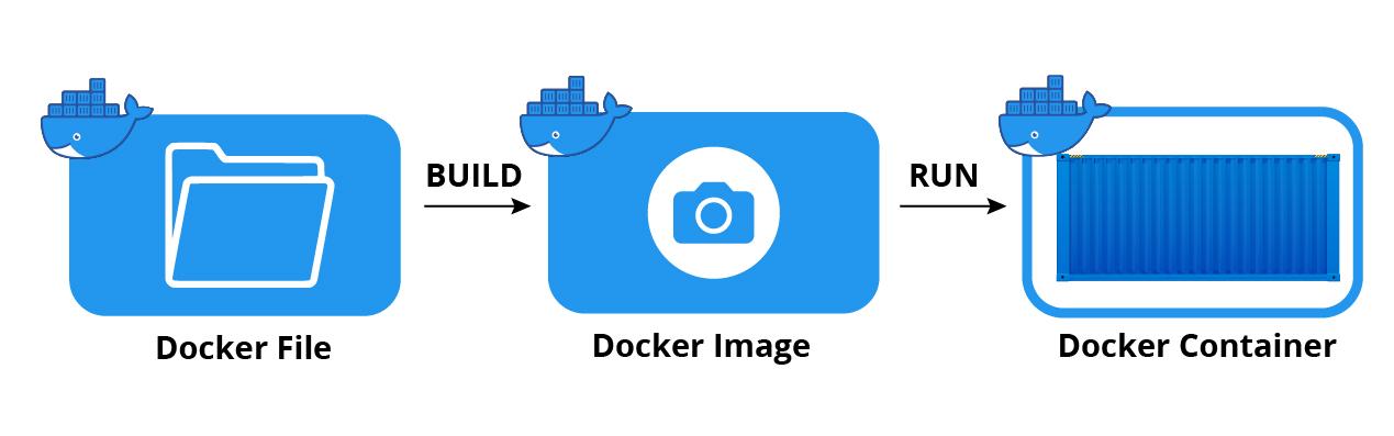 Docker containerization best practices