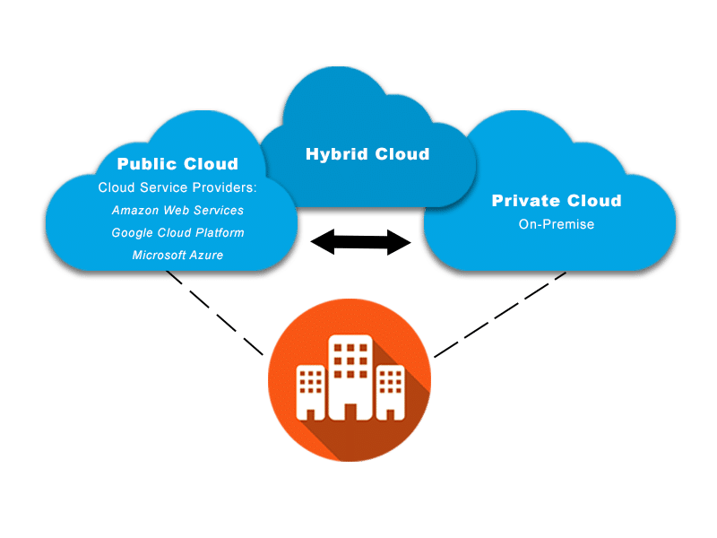 Types of cloud storage