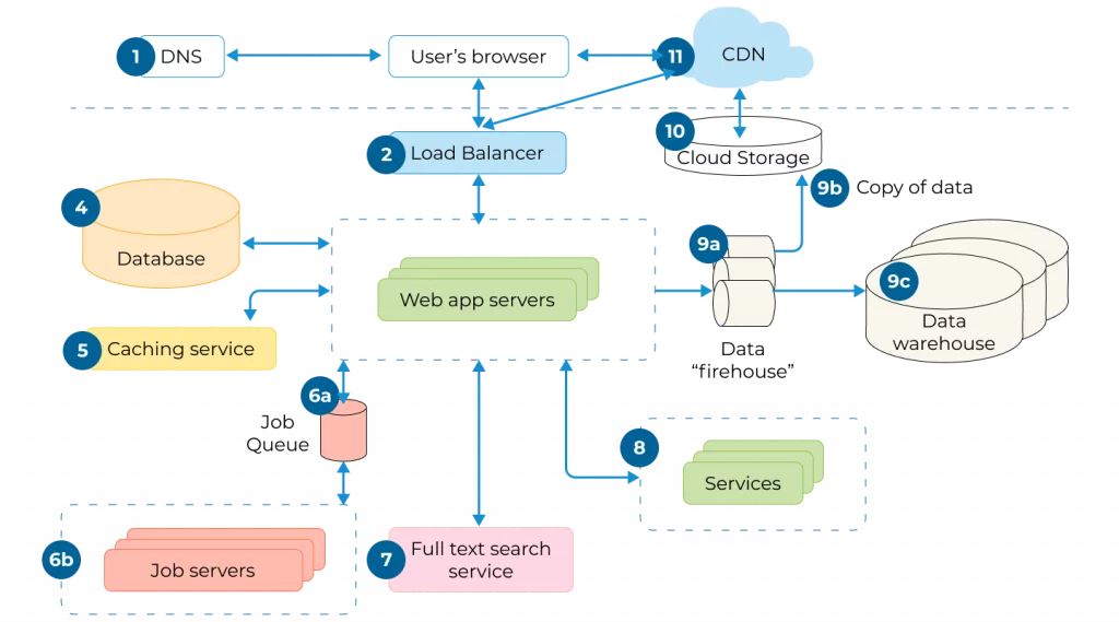 Components of Web Application Architecture