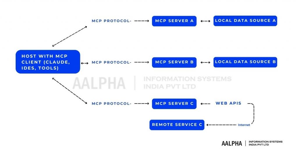 MCP architecture