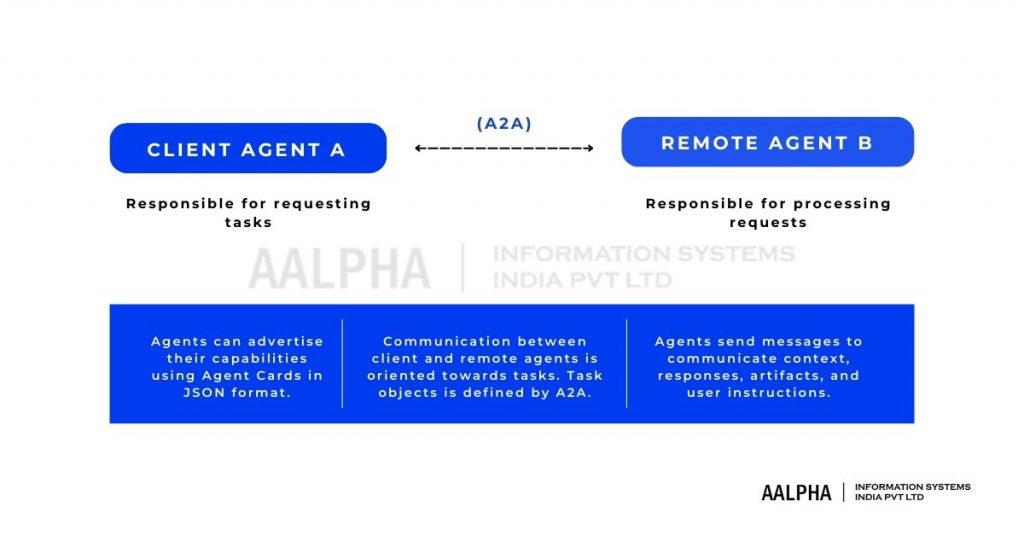 How A2A Works